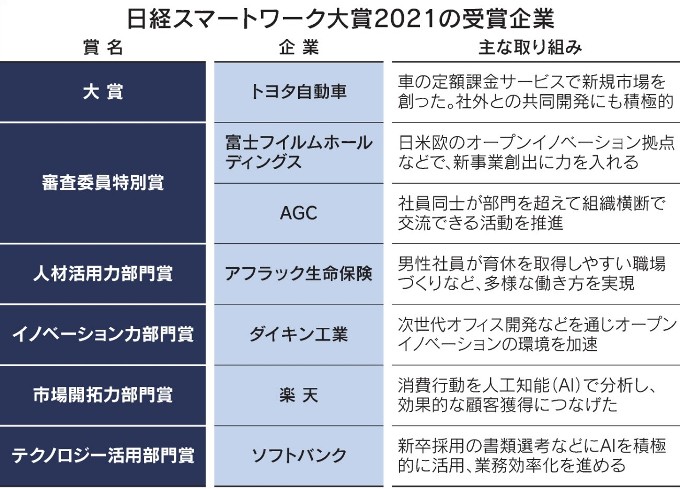日経スマートワーク大賞2021の受賞企業