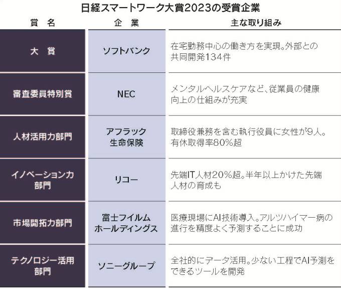 日経スマートワーク大賞2023の受賞企業
